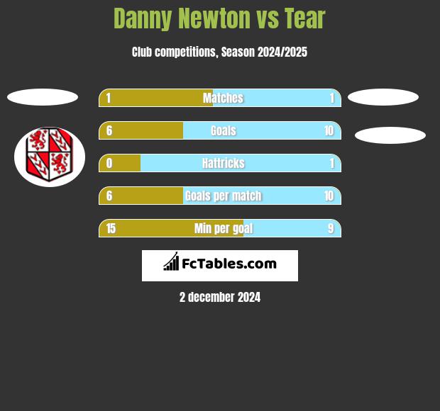 Danny Newton vs Tear h2h player stats