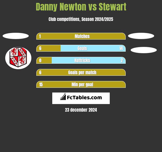 Danny Newton vs Stewart h2h player stats