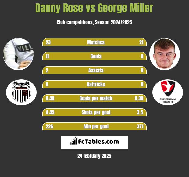 Danny Rose vs George Miller h2h player stats