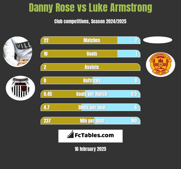 Danny Rose vs Luke Armstrong h2h player stats