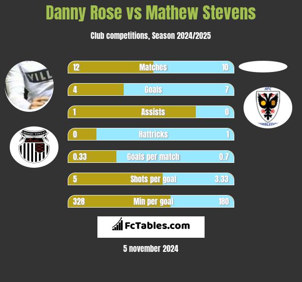 Danny Rose vs Mathew Stevens h2h player stats