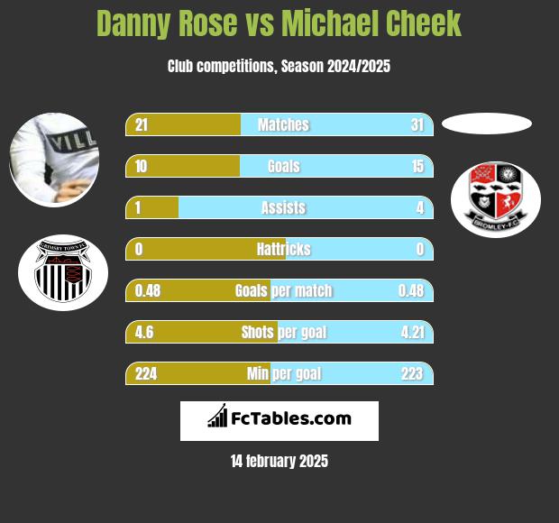 Danny Rose vs Michael Cheek h2h player stats