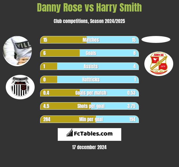 Danny Rose vs Harry Smith h2h player stats