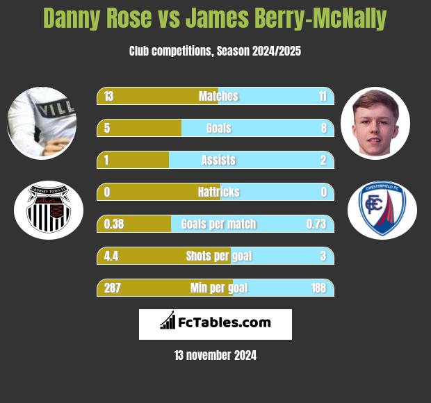 Danny Rose vs James Berry-McNally h2h player stats