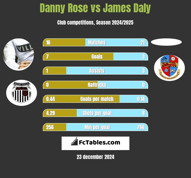 Danny Rose vs James Daly h2h player stats