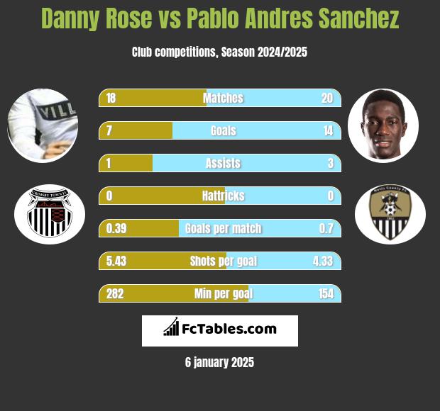 Danny Rose vs Pablo Andres Sanchez h2h player stats