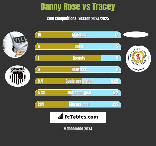 Danny Rose vs Tracey h2h player stats