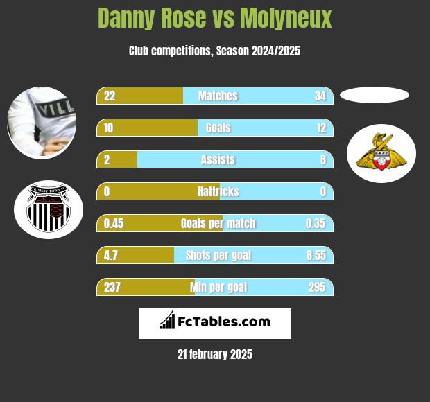 Danny Rose vs Molyneux h2h player stats