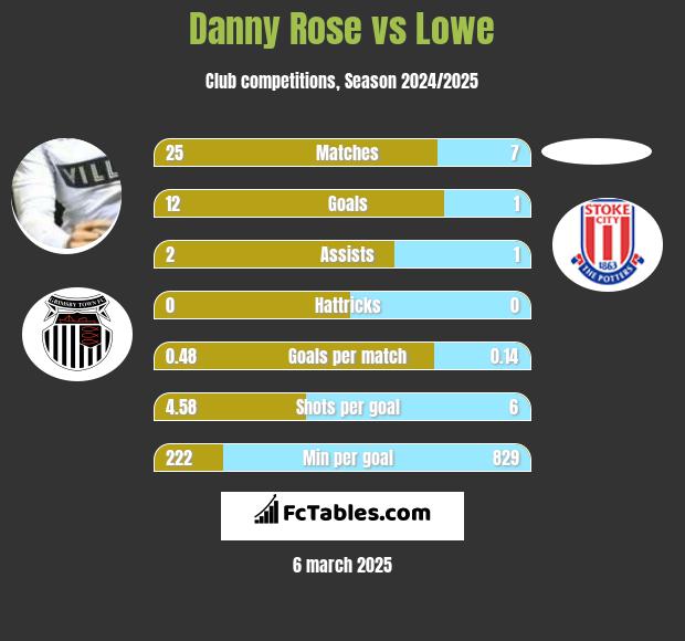 Danny Rose vs Lowe h2h player stats