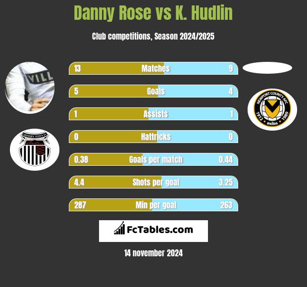 Danny Rose vs K. Hudlin h2h player stats