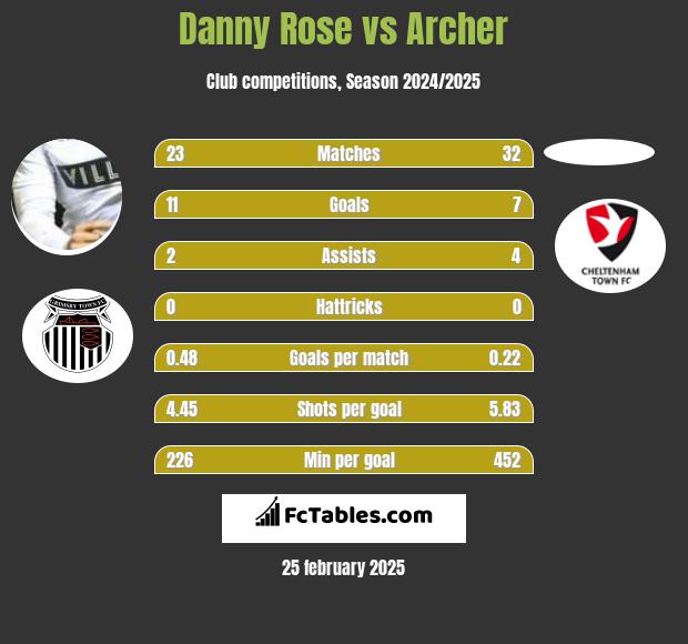 Danny Rose vs Archer h2h player stats