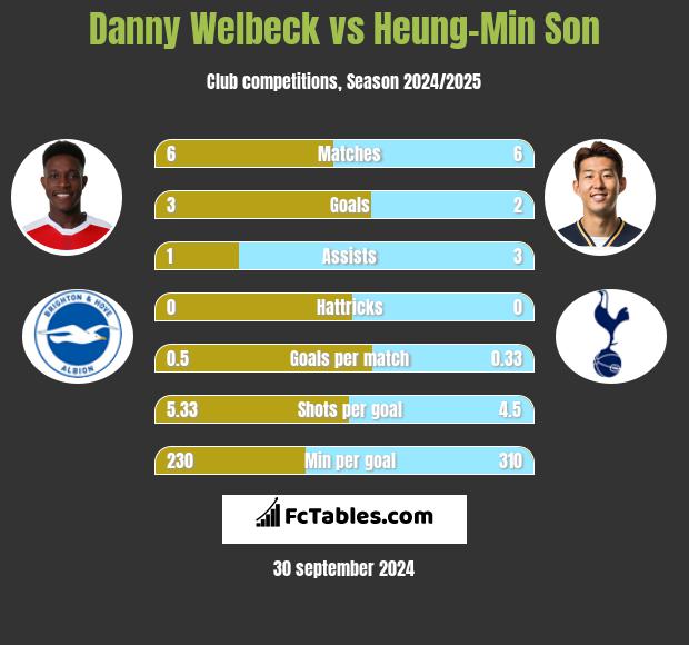 Danny Welbeck vs Heung-Min Son h2h player stats