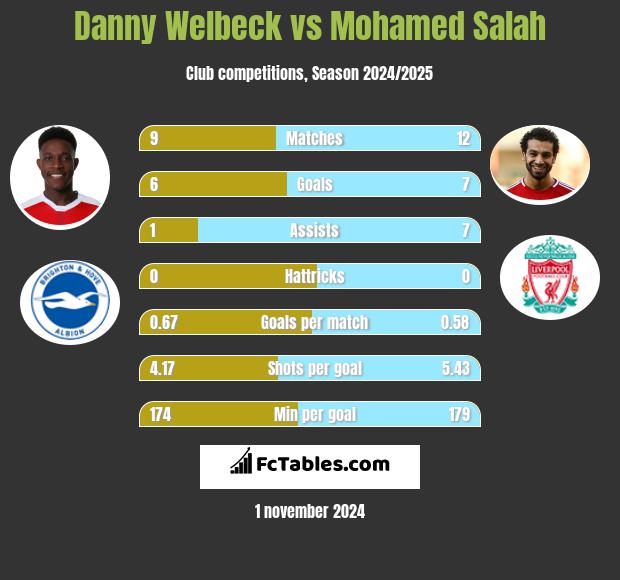 Danny Welbeck vs Mohamed Salah h2h player stats