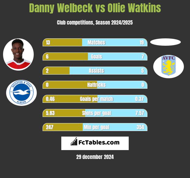 Danny Welbeck vs Ollie Watkins h2h player stats