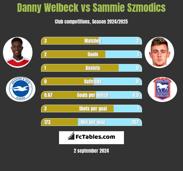 Danny Welbeck vs Sammie Szmodics h2h player stats