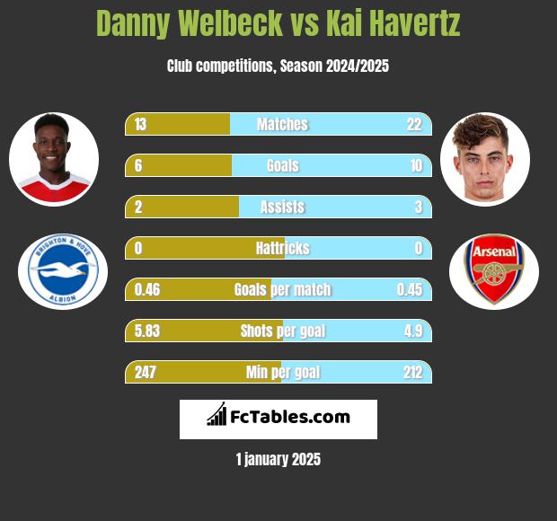 Danny Welbeck vs Kai Havertz h2h player stats