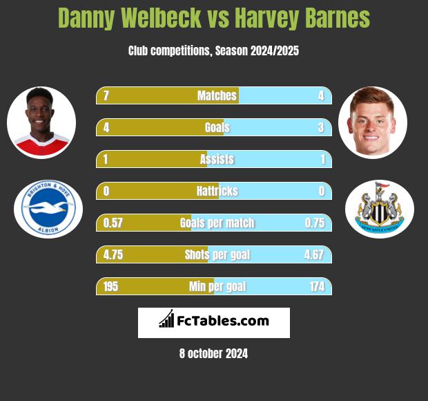 Danny Welbeck vs Harvey Barnes h2h player stats