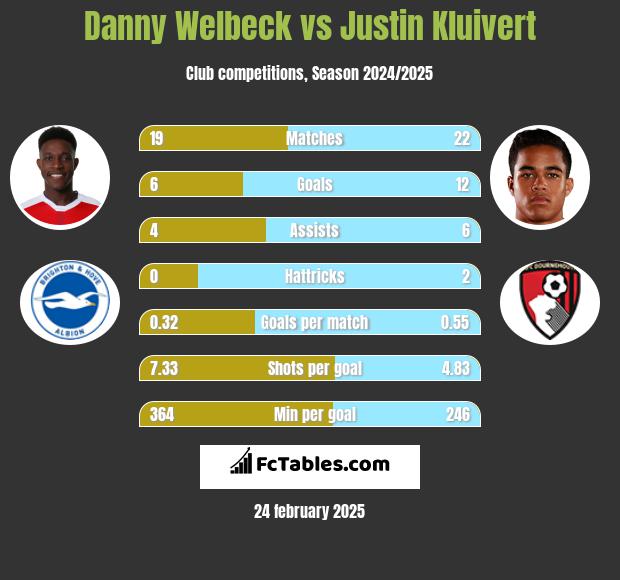 Danny Welbeck vs Justin Kluivert h2h player stats