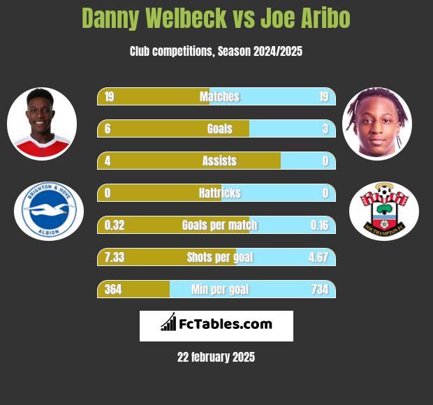 Danny Welbeck vs Joe Aribo h2h player stats