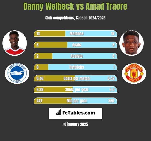 Danny Welbeck vs Amad Traore h2h player stats