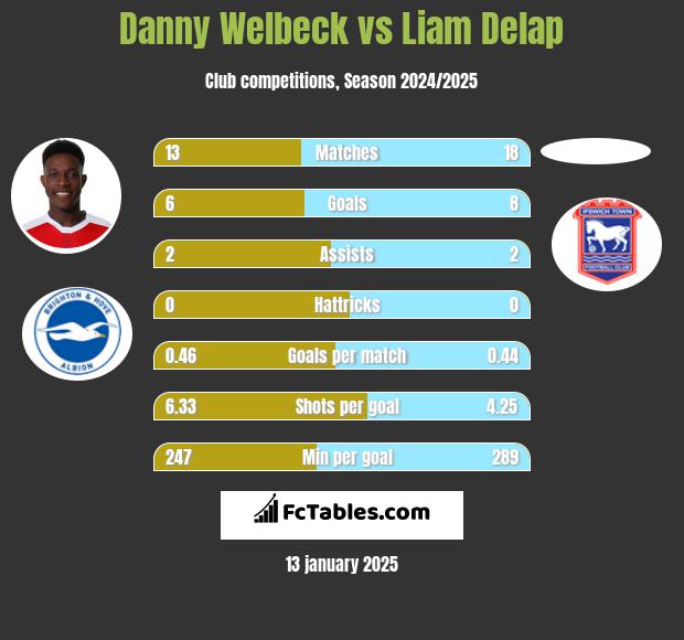 Danny Welbeck vs Liam Delap h2h player stats