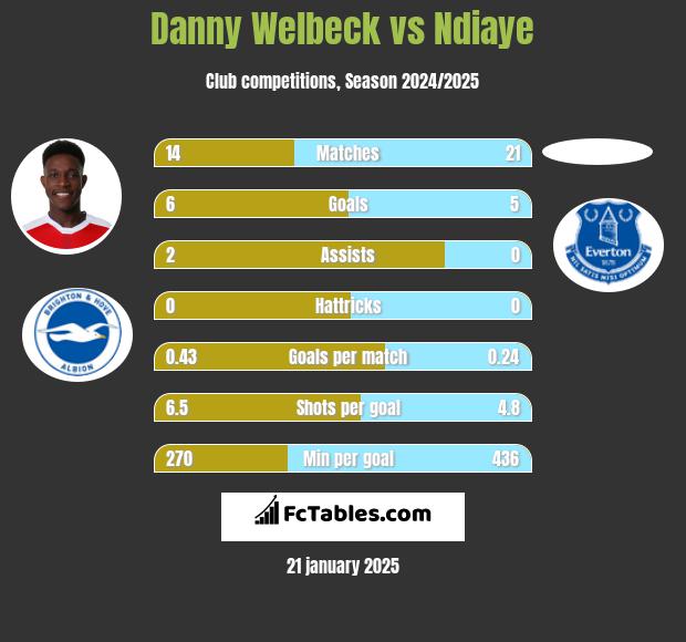 Danny Welbeck vs Ndiaye h2h player stats