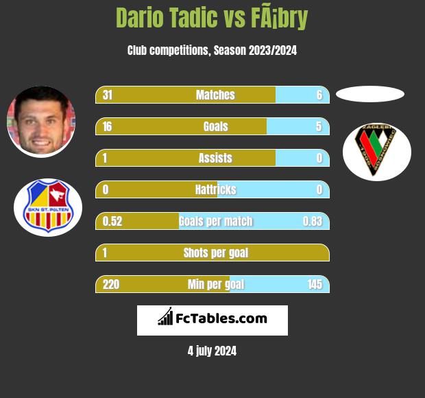 Dario Tadic vs FÃ¡bry h2h player stats