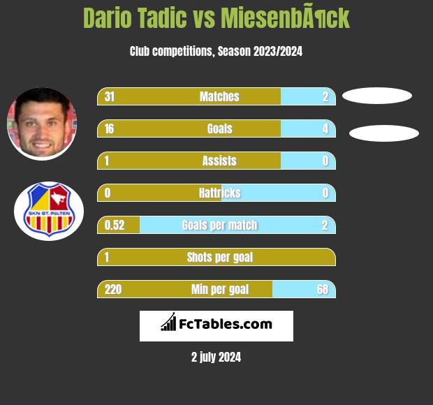 Dario Tadic vs MiesenbÃ¶ck h2h player stats