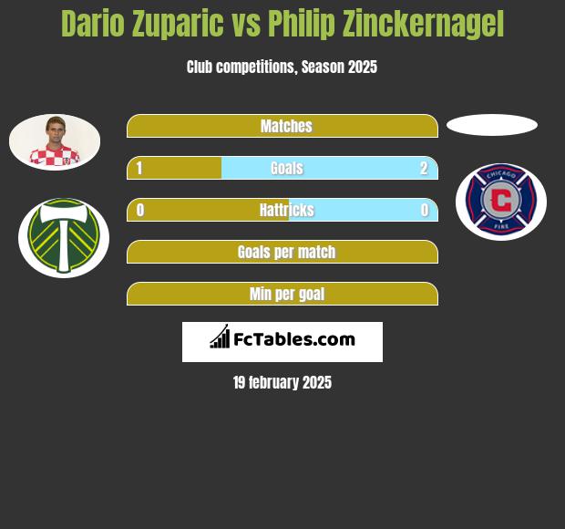 Dario Zuparic vs Philip Zinckernagel h2h player stats