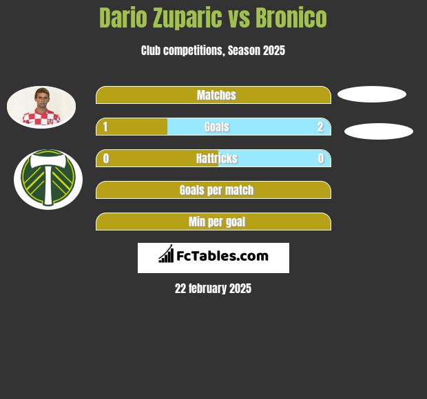 Dario Zuparic vs Bronico h2h player stats