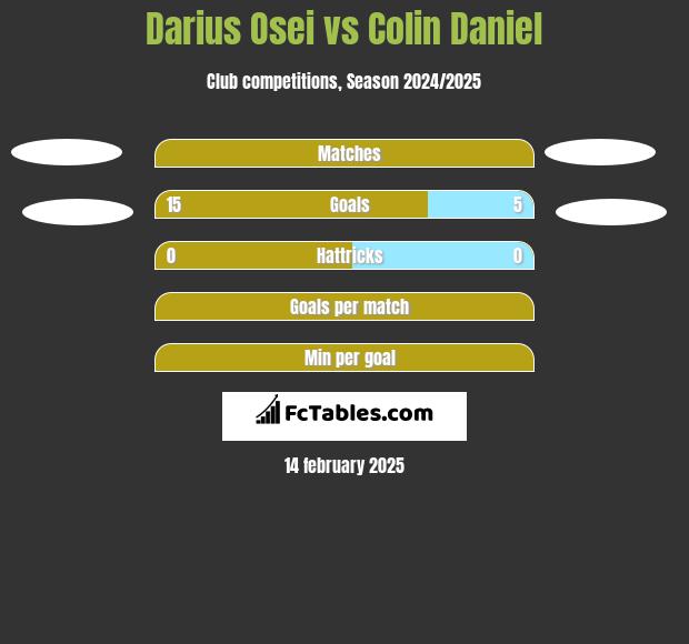 Darius Osei vs Colin Daniel h2h player stats