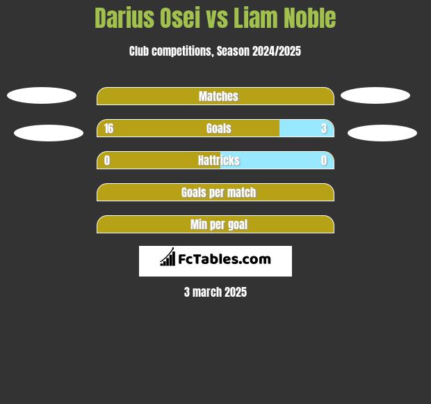 Darius Osei vs Liam Noble h2h player stats