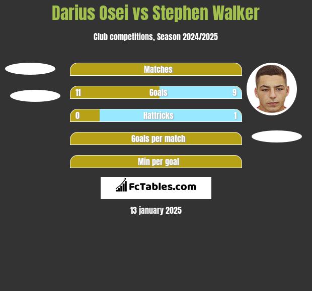 Darius Osei vs Stephen Walker h2h player stats