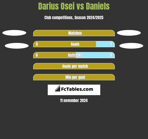 Darius Osei vs Daniels h2h player stats