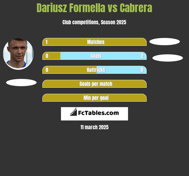 Dariusz Formella vs Cabrera h2h player stats