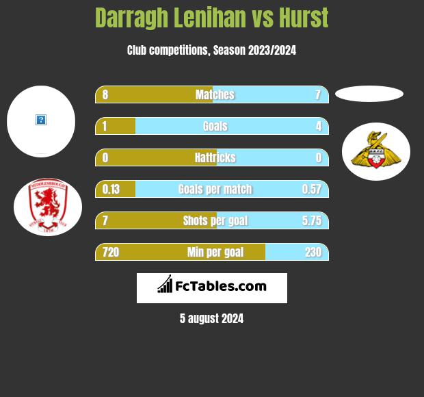 Darragh Lenihan vs Hurst h2h player stats