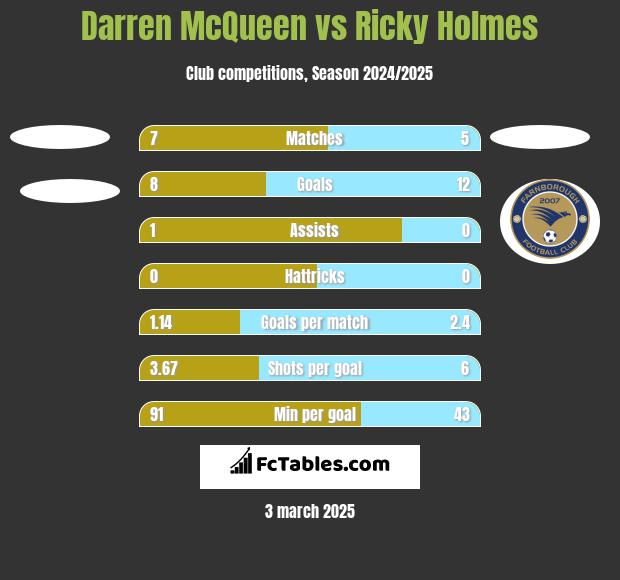 Darren McQueen vs Ricky Holmes h2h player stats