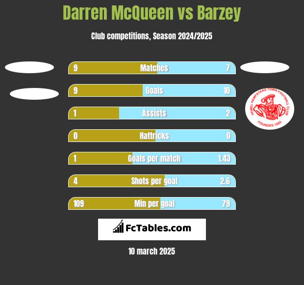 Darren McQueen vs Barzey h2h player stats