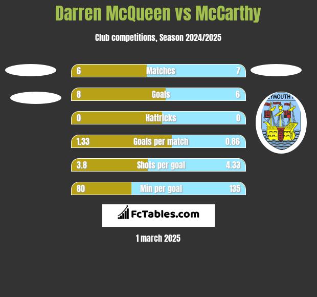 Darren McQueen vs McCarthy h2h player stats