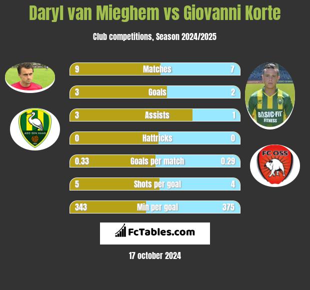 Daryl van Mieghem vs Giovanni Korte h2h player stats