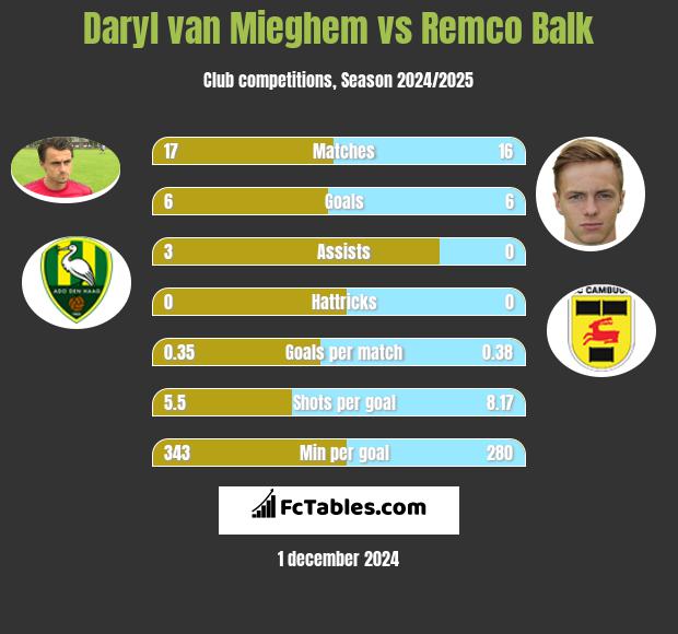 Daryl van Mieghem vs Remco Balk h2h player stats