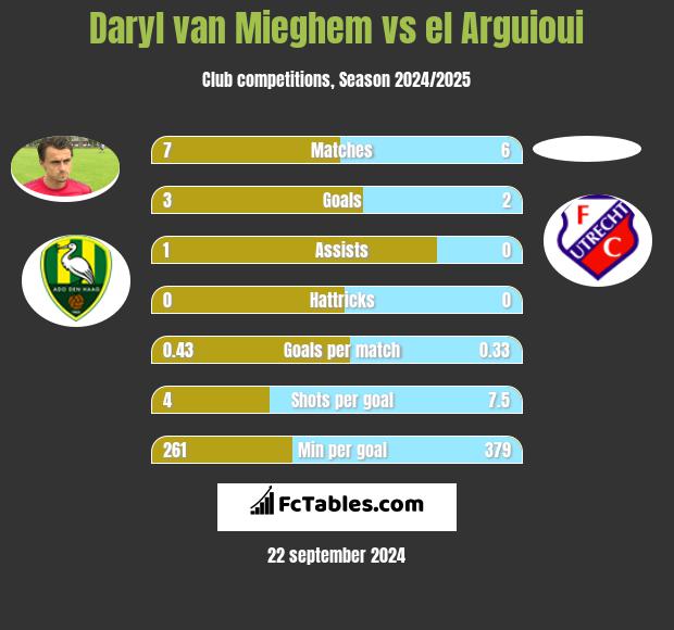 Daryl van Mieghem vs el Arguioui h2h player stats