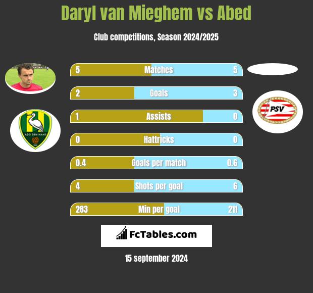 Daryl van Mieghem vs Abed h2h player stats