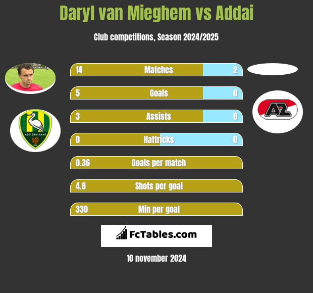 Daryl van Mieghem vs Addai h2h player stats