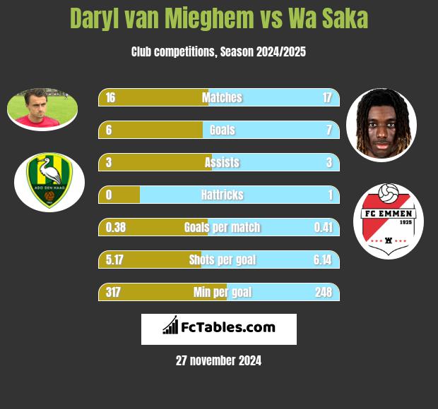 Daryl van Mieghem vs Wa Saka h2h player stats