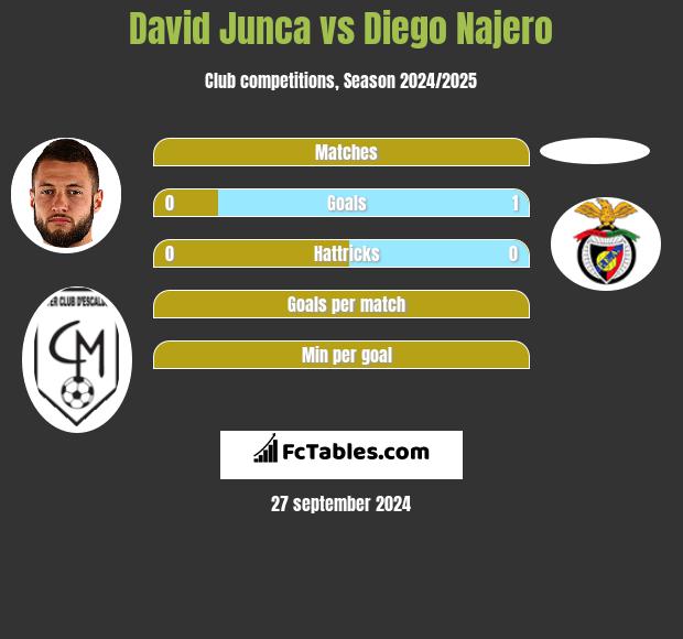 David Junca vs Diego Najero h2h player stats