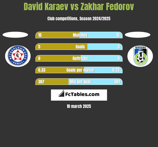 David Karaev vs Zakhar Fedorov h2h player stats