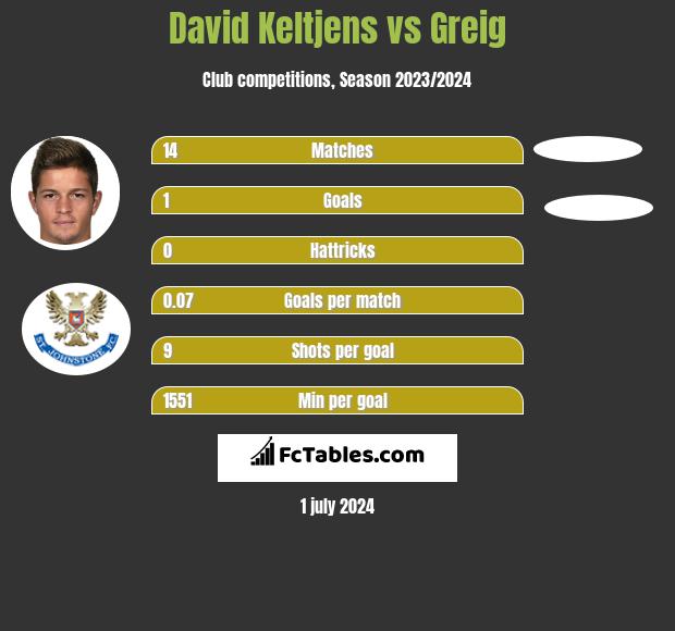 David Keltjens vs Greig h2h player stats