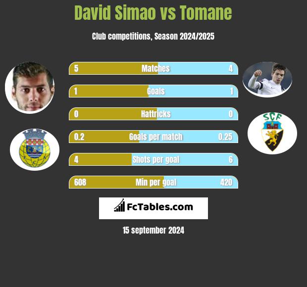 David Simao vs Tomane h2h player stats