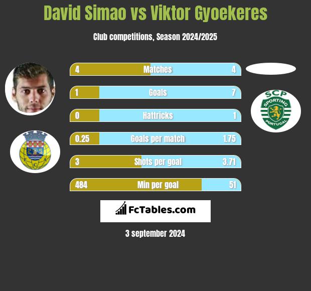 David Simao vs Viktor Gyoekeres h2h player stats